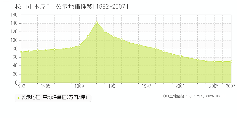 木屋町(松山市)の公示地価推移グラフ(坪単価)[1982-2007年]