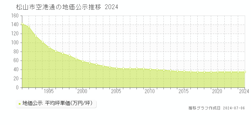 松山市空港通の地価公示推移グラフ 