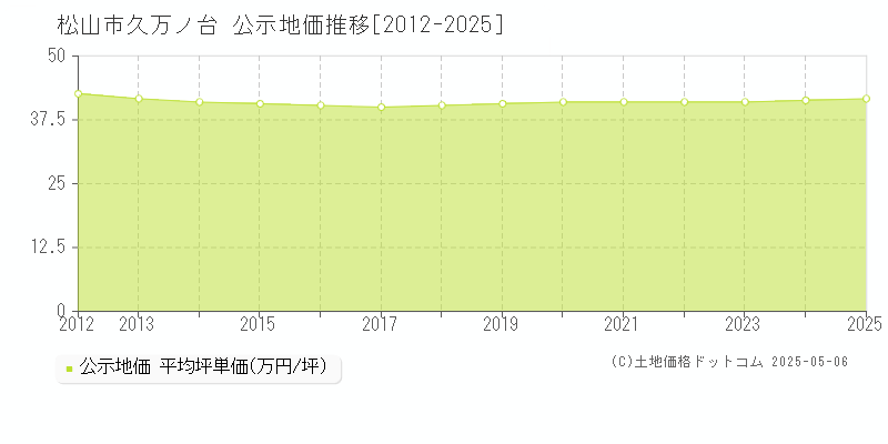 久万ノ台(松山市)の公示地価推移グラフ(坪単価)[2012-2025年]