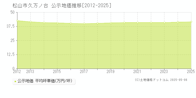 松山市久万ノ台の地価公示推移グラフ 