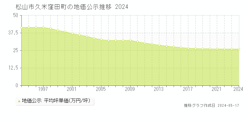 松山市久米窪田町の地価公示推移グラフ 