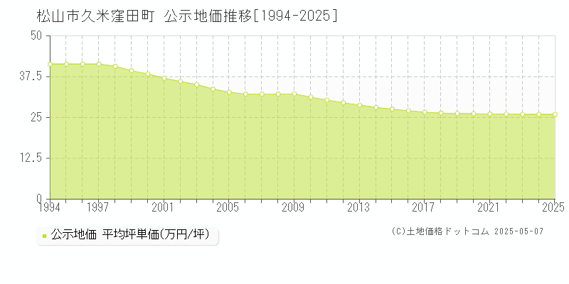 久米窪田町(松山市)の公示地価推移グラフ(坪単価)[1994-2025年]