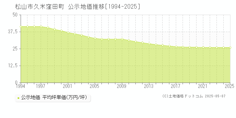 松山市久米窪田町の地価公示推移グラフ 