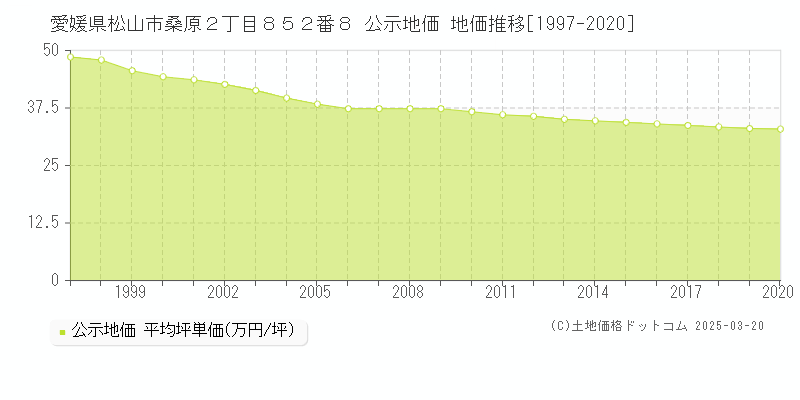 愛媛県松山市桑原２丁目８５２番８ 公示地価 地価推移[1997-2020]
