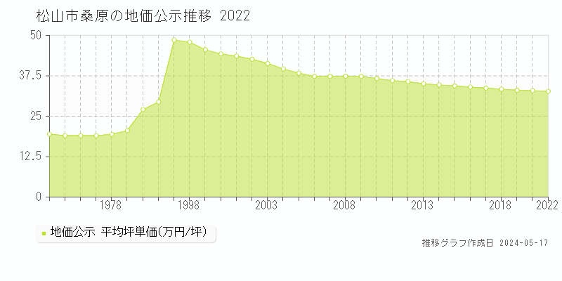 松山市桑原の地価公示推移グラフ 