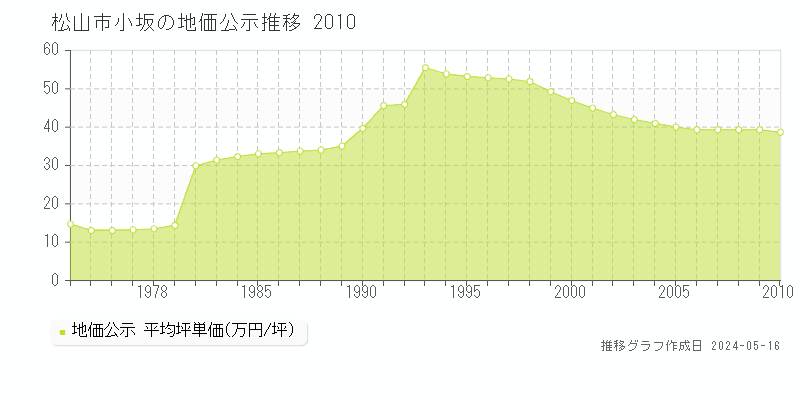 松山市小坂の地価公示推移グラフ 
