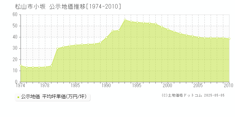 小坂(松山市)の公示地価推移グラフ(坪単価)[1974-2010年]