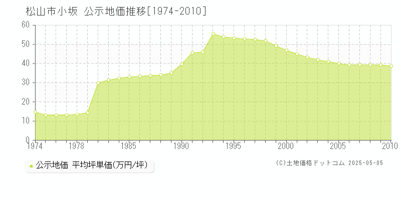 松山市小坂の地価公示推移グラフ 