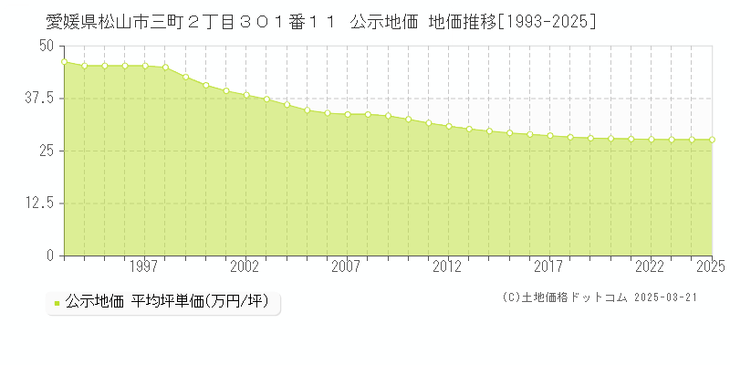 愛媛県松山市三町２丁目３０１番１１ 公示地価 地価推移[1993-2025]