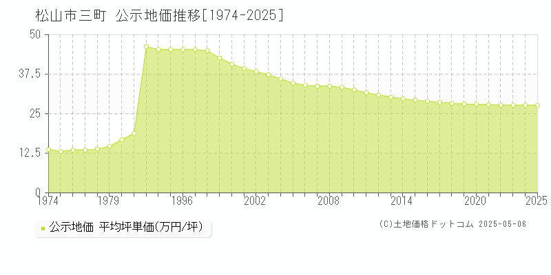 三町(松山市)の公示地価推移グラフ(坪単価)[1974-2025年]