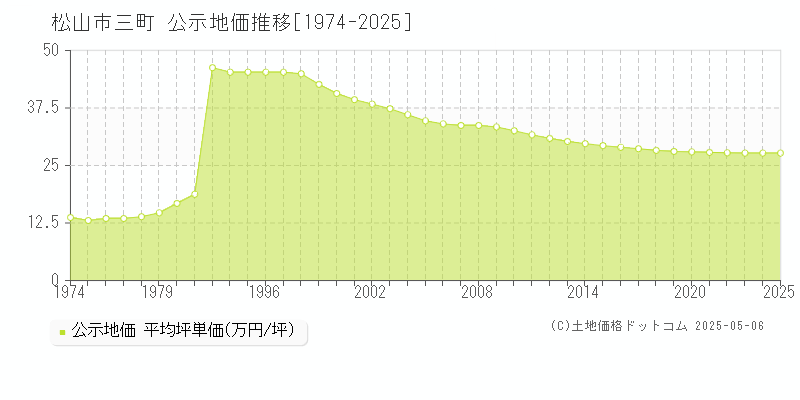 松山市三町の地価公示推移グラフ 