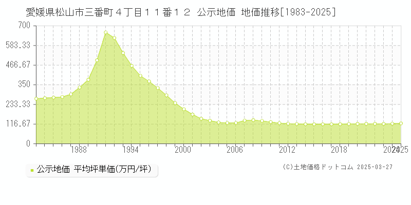 愛媛県松山市三番町４丁目１１番１２ 公示地価 地価推移[1983-2025]