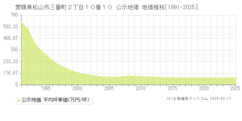 愛媛県松山市三番町２丁目１０番１０ 公示地価 地価推移[1991-2025]