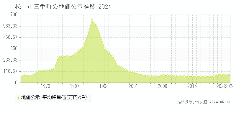 松山市三番町の地価公示推移グラフ 