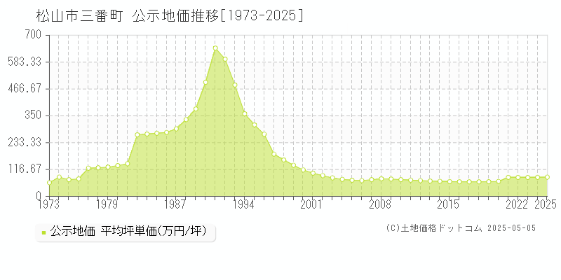 三番町(松山市)の公示地価推移グラフ(坪単価)[1973-2025年]