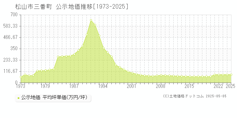 松山市三番町の地価公示推移グラフ 