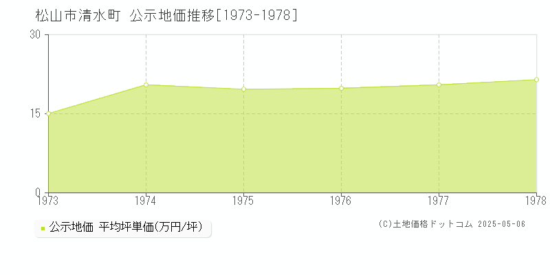 松山市清水町の地価公示推移グラフ 