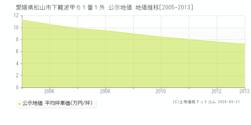 愛媛県松山市下難波甲６１番１外 公示地価 地価推移[2005-2013]