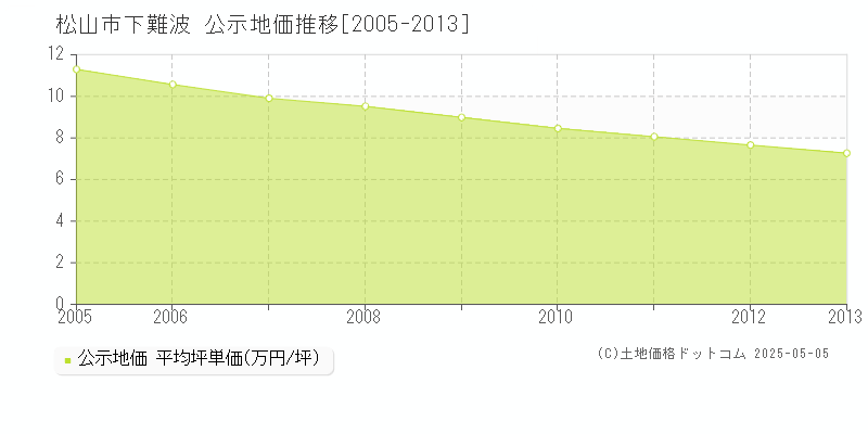 下難波(松山市)の公示地価推移グラフ(坪単価)[2005-2013年]