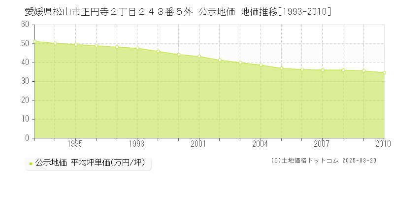 愛媛県松山市正円寺２丁目２４３番５外 公示地価 地価推移[1993-2010]