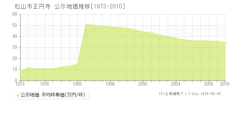 正円寺(松山市)の公示地価推移グラフ(坪単価)[1973-2010年]