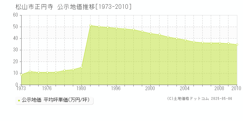 松山市正円寺の地価公示推移グラフ 