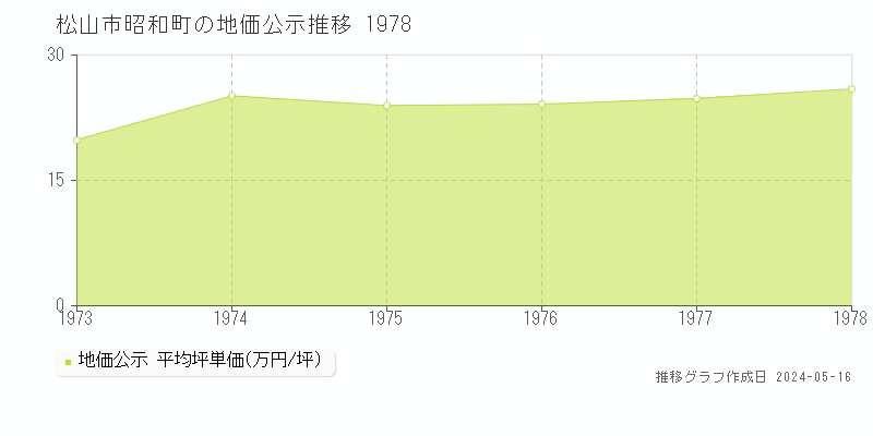 松山市昭和町の地価公示推移グラフ 