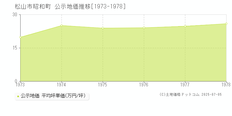昭和町(松山市)の公示地価推移グラフ(坪単価)[1973-1978年]