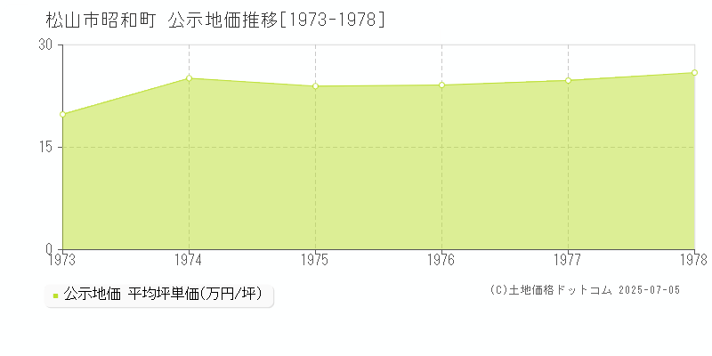 松山市昭和町の地価公示推移グラフ 