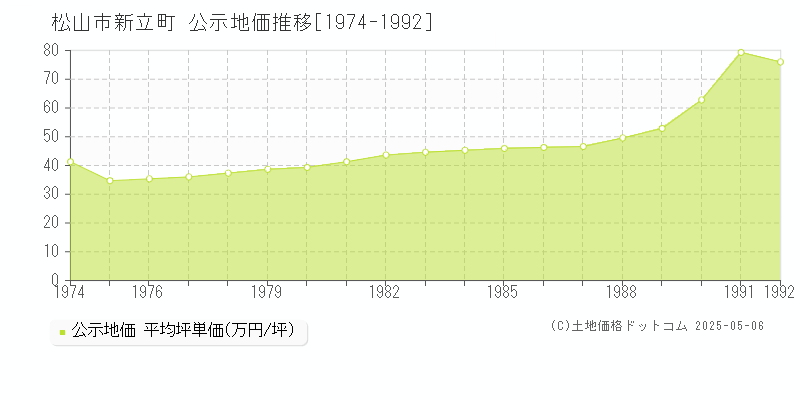 新立町(松山市)の公示地価推移グラフ(坪単価)[1974-1992年]