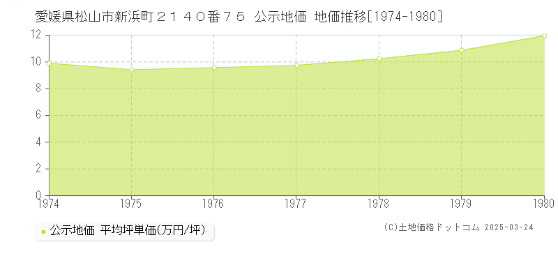 愛媛県松山市新浜町２１４０番７５ 公示地価 地価推移[1974-1980]