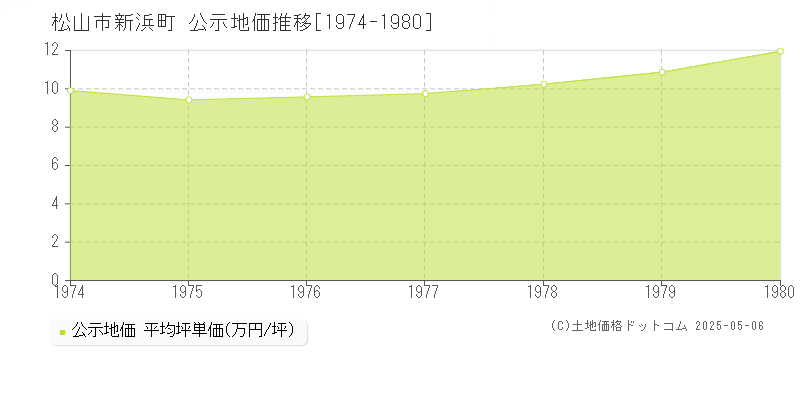 松山市新浜町の地価公示推移グラフ 