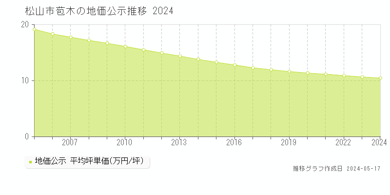 松山市苞木の地価公示推移グラフ 