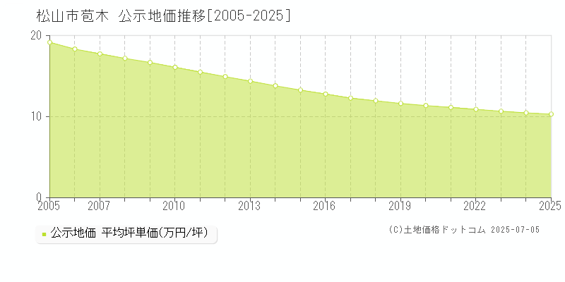 苞木(松山市)の公示地価推移グラフ(坪単価)[2005-2025年]