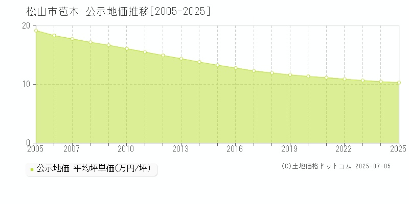 松山市苞木の地価公示推移グラフ 