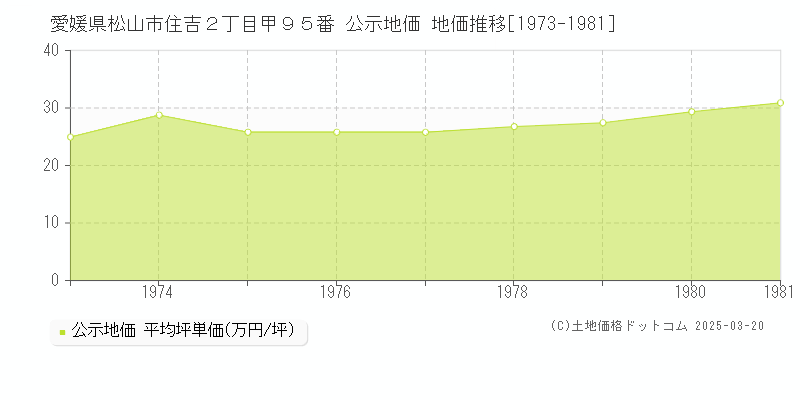 愛媛県松山市住吉２丁目甲９５番 公示地価 地価推移[1973-1981]