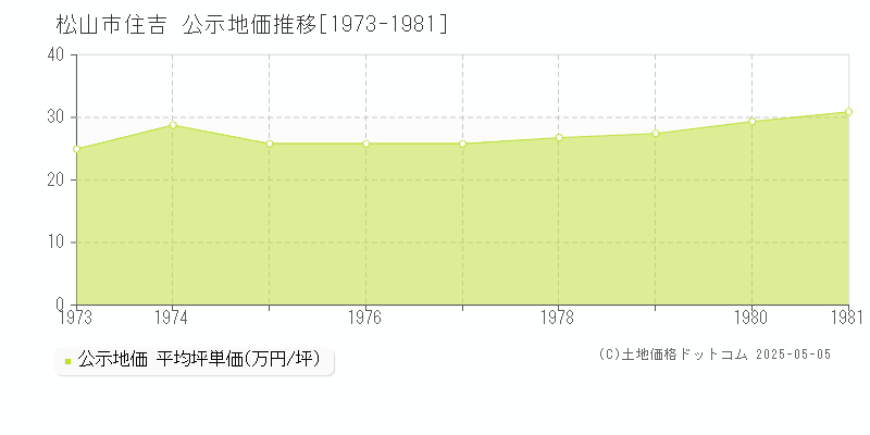 住吉(松山市)の公示地価推移グラフ(坪単価)[1973-1981年]