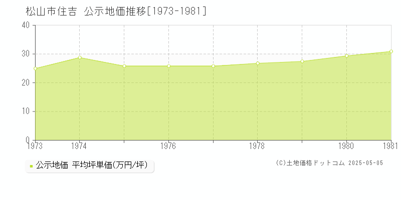 松山市住吉の地価公示推移グラフ 