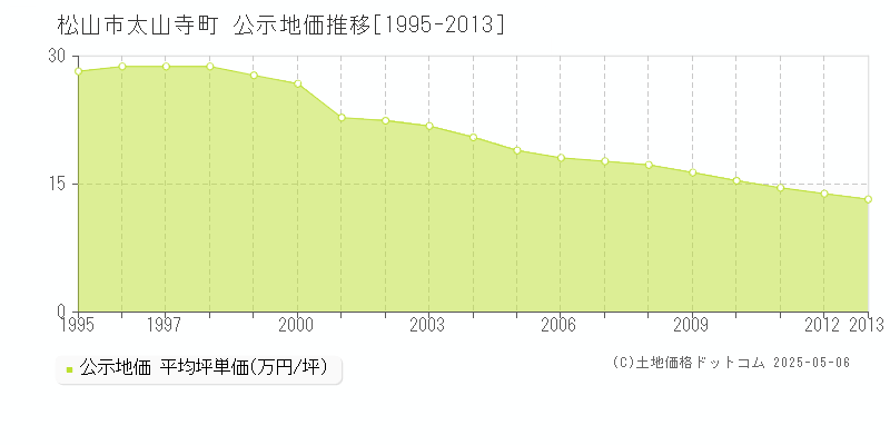 太山寺町(松山市)の公示地価推移グラフ(坪単価)[1995-2013年]