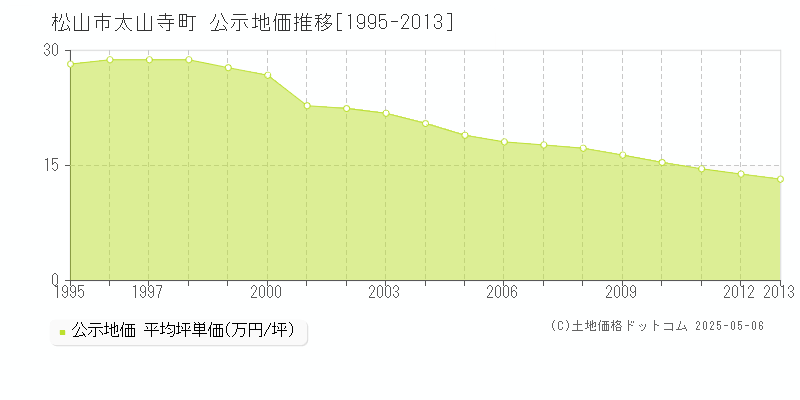 松山市太山寺町の地価公示推移グラフ 