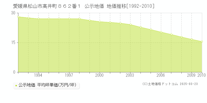 愛媛県松山市高井町８６２番１ 公示地価 地価推移[1992-2010]