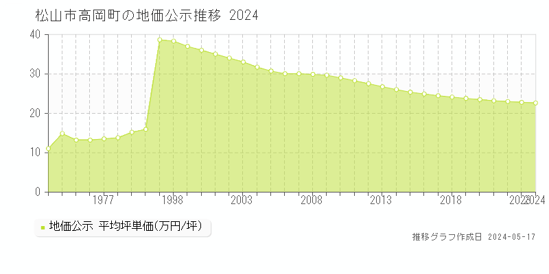 松山市高岡町の地価公示推移グラフ 
