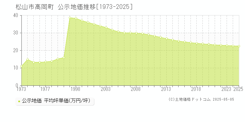 高岡町(松山市)の公示地価推移グラフ(坪単価)[1973-2025年]
