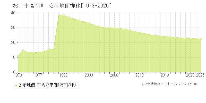 松山市高岡町の地価公示推移グラフ 