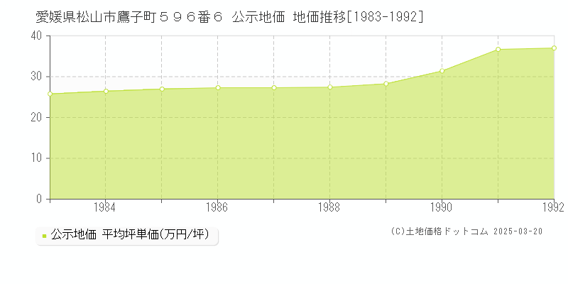 愛媛県松山市鷹子町５９６番６ 公示地価 地価推移[1983-1992]