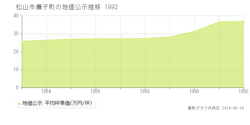 松山市鷹子町の地価公示推移グラフ 
