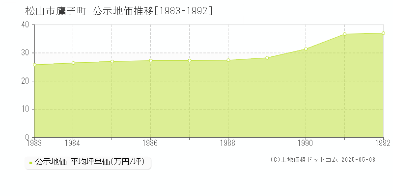 鷹子町(松山市)の公示地価推移グラフ(坪単価)[1983-1992年]