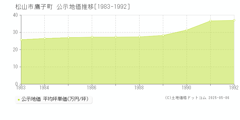 松山市鷹子町の地価公示推移グラフ 