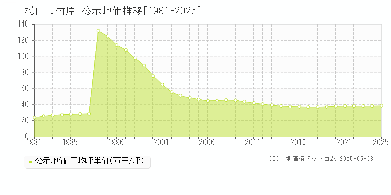 竹原(松山市)の公示地価推移グラフ(坪単価)[1981-2025年]