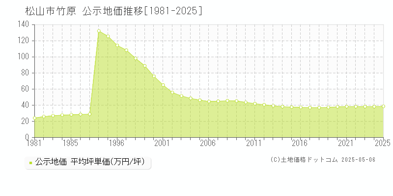 松山市竹原の地価公示推移グラフ 